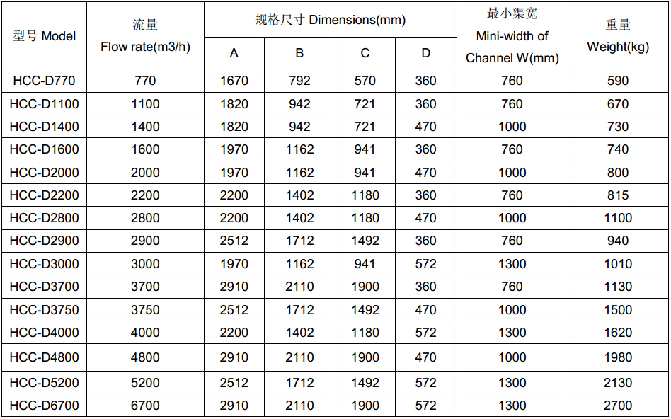 環(huán)創(chuàng)雙鼓渠道式粉碎格柵型號